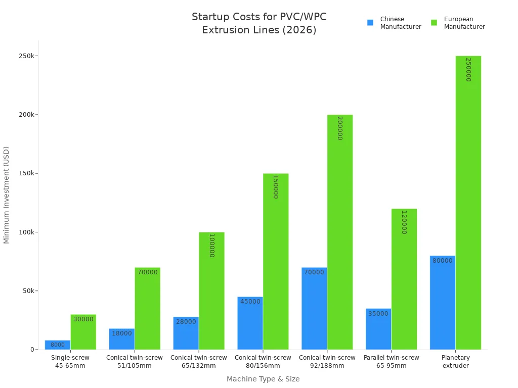مخطط شريطي يقارن الحد الأدنى من تكاليف الاستثمار لخطوط بثق PVC وWPC حسب نوع الماكينة والشركة المصنعة في عام 2026